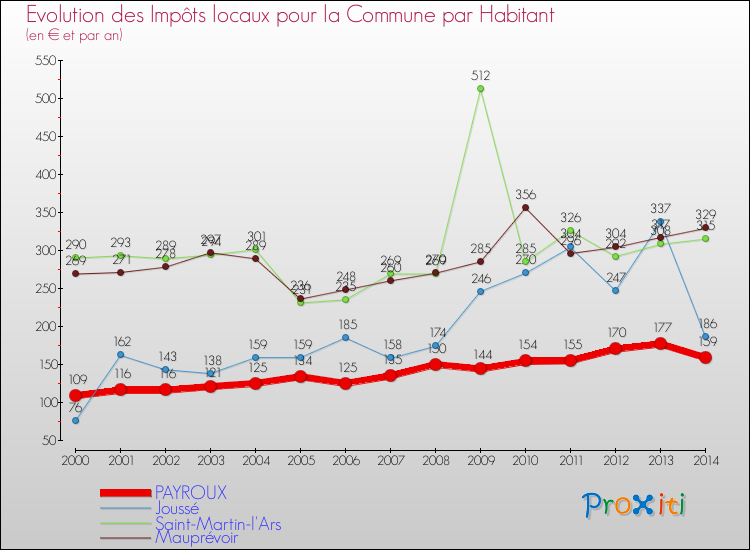Evolution et montant des impôts locaux par Habitant pour PAYROUX et les communes proches de 2000 à 2014 Comparaison des impôts locaux par habitant pour PAYROUX et les communes voisines de 2000 à 2014