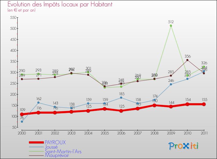 Evolution et montant des impôts locaux par Habitant pour PAYROUX et les communes proches Comparaison des impôts locaux par habitant pour PAYROUX et les communes voisines