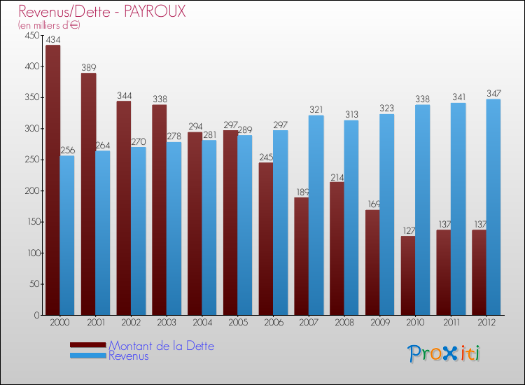 Evolution comparée de la dette et des revenus pour la commune de PAYROUX de 2000 à 2012 Comparaison de la dette et des revenus pour PAYROUX de 2000 à 2012