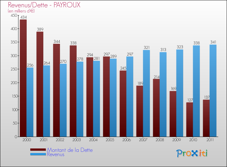 Evolution comparée de la dette et des revenus pour la commune de PAYROUX de 2000 à 2011 Comparaison de la dette et des revenus pour PAYROUX de 2000 à 2011