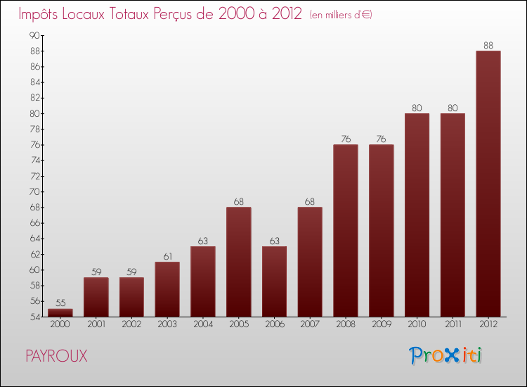 Evolution des Impôts Locaux pour la commune de PAYROUX de 2000 à 2012 Evolution des Impôts Locaux pour PAYROUX de 2000 à 2012