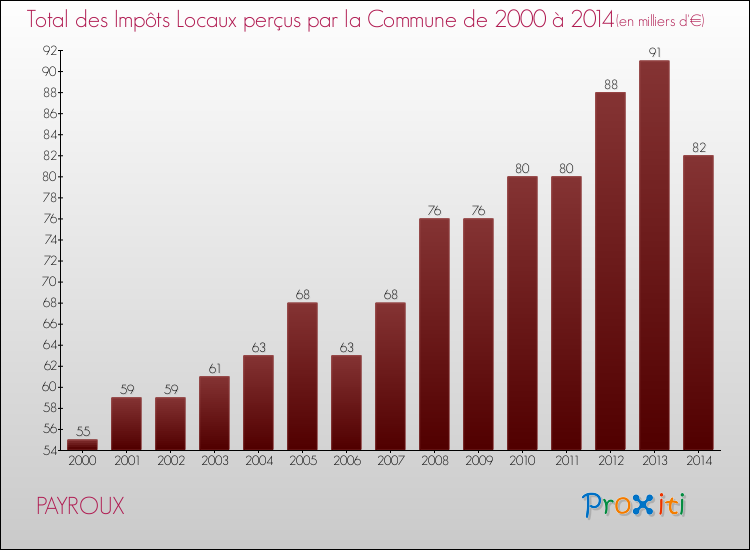 Evolution des Impôts Locaux pour la commune de PAYROUX de 2000 à 2014 Evolution des Impôts Locaux pour PAYROUX de 2000 à 2014