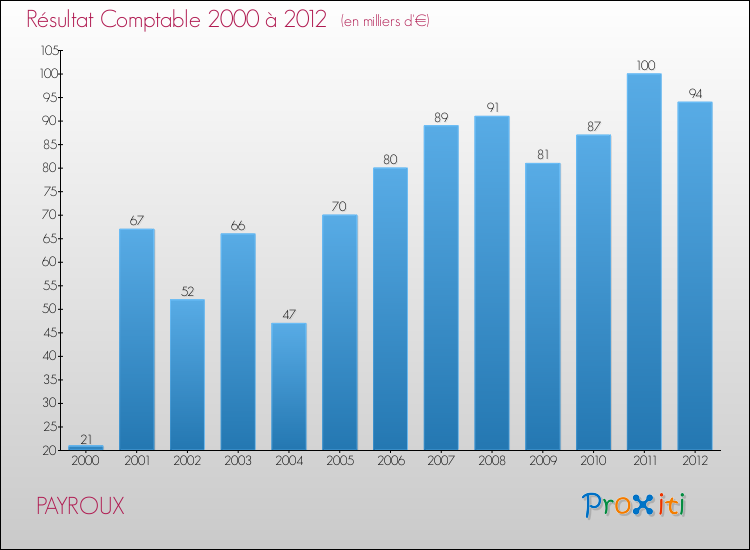 Evolution du résultat comptable pour la commune de PAYROUX de 2000 à 2012 Evolution du résultat comptable pour PAYROUX de 2000 à 2012