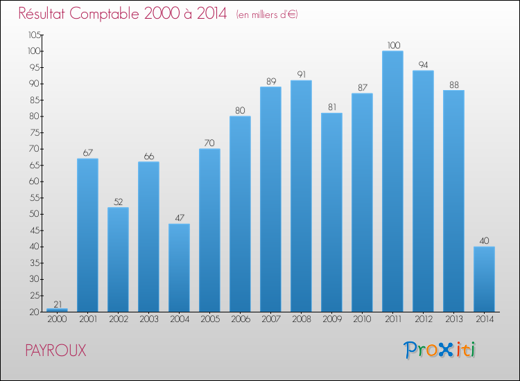 Evolution du résultat comptable pour la commune de PAYROUX de 2000 à 2014 Evolution du résultat comptable pour PAYROUX de 2000 à 2014