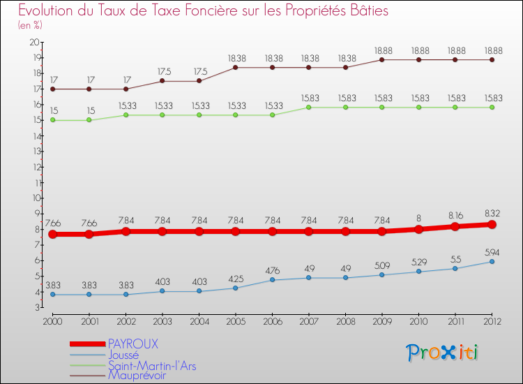 Evolution du taux de la taxe foncière sur le bati pour PAYROUX et les communes proches de 2000 à 2012 Comparaison des taux de taxe foncière sur le bati pour PAYROUX et les communes voisines de 2000 à 2012