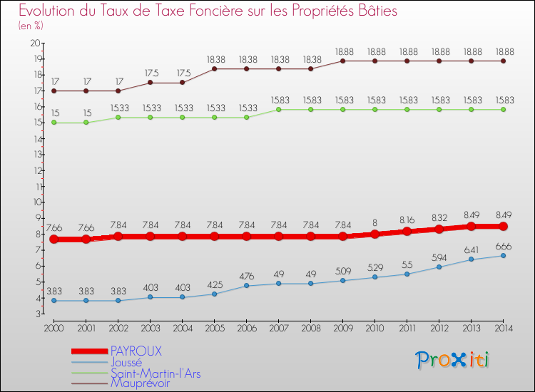 Evolution du taux de la taxe foncière sur le bati pour PAYROUX et les communes proches de 2000 à 2014 Comparaison des taux de taxe foncière sur le bati pour PAYROUX et les communes voisines de 2000 à 2014
