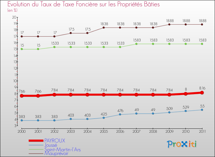 Evolution du taux de la taxe foncière sur le bati pour PAYROUX et les communes proches Comparaison des taux de taxe foncière sur le bati pour PAYROUX et les communes voisines