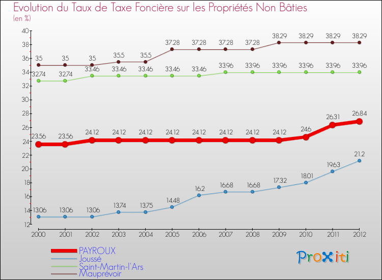 Evolution du taux de la taxe foncière sur les immeubles et terrains non batis pour PAYROUX et les communes proches de 2000 à 2012 Comparaison des taux de la taxe foncière sur les immeubles et terrains non batis pour PAYROUX et les communes voisines de 2000 à 2012