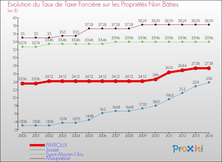Evolution du taux de la taxe foncière sur les immeubles et terrains non batis pour PAYROUX et les communes proches de 2000 à 2014 Comparaison des taux de la taxe foncière sur les immeubles et terrains non batis pour PAYROUX et les communes voisines de 2000 à 2014