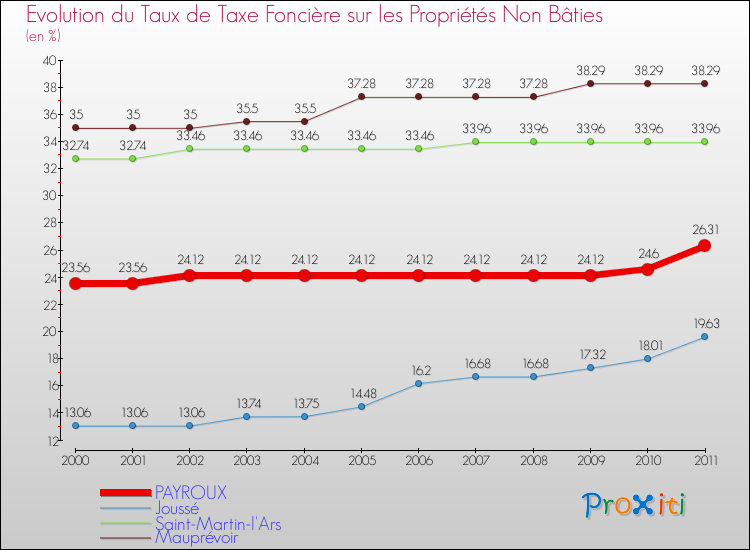 Evolution du taux de la taxe foncière sur les immeubles et terrains non batis pour PAYROUX et les communes proches Comparaison des taux de la taxe foncière sur les immeubles et terrains non batis pour PAYROUX et les communes voisines