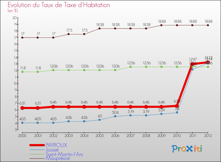 Evolution du taux de la taxe d'habitation pour PAYROUX et les communes proches Comparaison des taux de la taxe d'habitation pour PAYROUX et les communes voisines