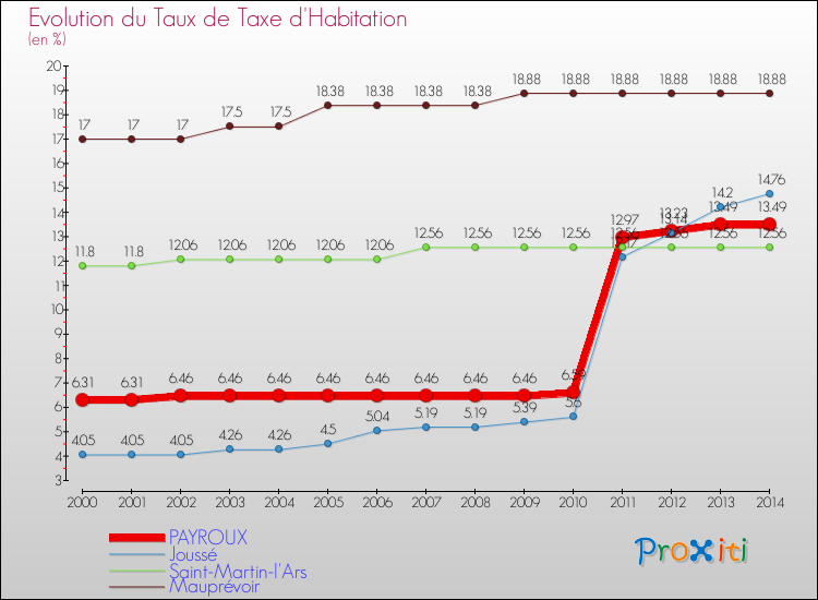 Evolution du taux de la taxe d'habitation pour PAYROUX et les communes proches de 2000 à 2014 Comparaison des taux de la taxe d'habitation pour PAYROUX et les communes voisines de 2000 à 2014