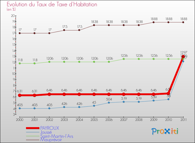 Evolution du taux de la taxe d'habitation pour PAYROUX et les communes proches Comparaison des taux de la taxe d'habitation pour PAYROUX et les communes voisines