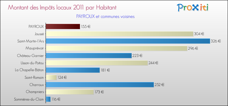 Montant des impôts locaux par Habitant pour PAYROUX et les communes proches Comparaison des impôts locaux par habitant pour PAYROUX et les communes voisines