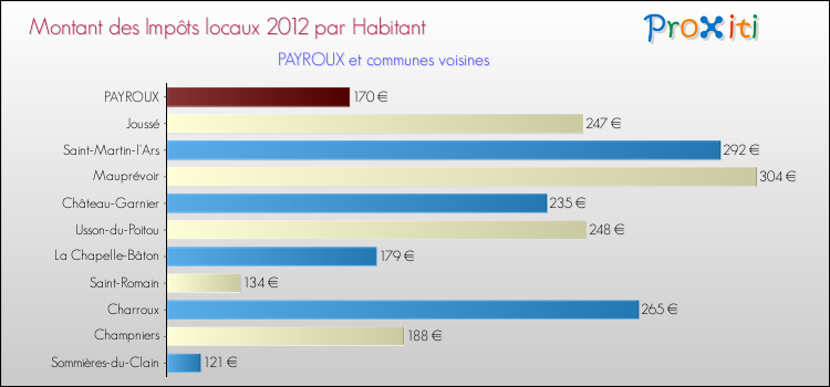 Montant des impôts locaux par Habitant pour PAYROUX et les communes proches Comparaison des impôts locaux par habitant pour PAYROUX et les communes voisines