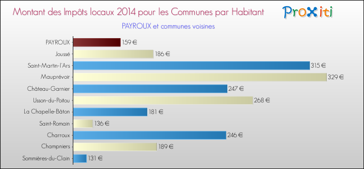 Montant des impôts locaux par Habitant pour PAYROUX et les communes proches en 2014 Comparaison des impôts locaux par habitant pour PAYROUX et les communes voisines en 2014