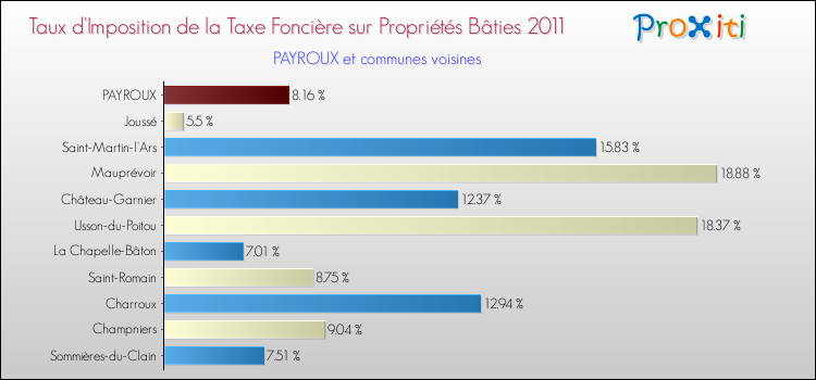 Taux d'imposition de la taxe foncière sur le bati 2011 pour PAYROUX et les communes proches Comparaison des taux d'imposition de la taxe foncière sur le bati 2011 pour PAYROUX et les communes voisines