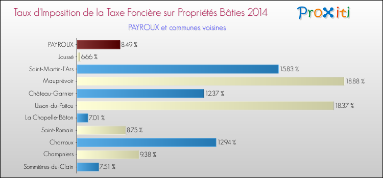 Taux d'imposition de la taxe foncière sur le bati 2014 pour PAYROUX et les communes proches Comparaison des taux d'imposition de la taxe foncière sur le bati 2014 pour PAYROUX et les communes voisines