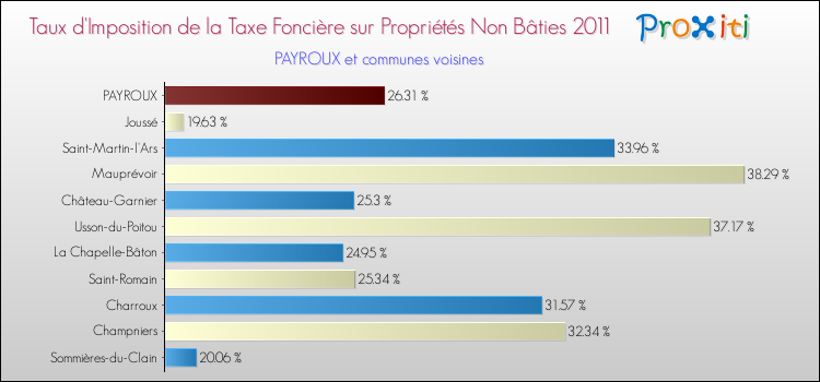 Taux d'imposition de la taxe foncière sur les immeubles et terrains non batis 2011 pour PAYROUX et les communes proches Comparaison des taux d'imposition de la taxe foncière sur les immeubles et terrains non batis 2011 pour PAYROUX et les communes voisines