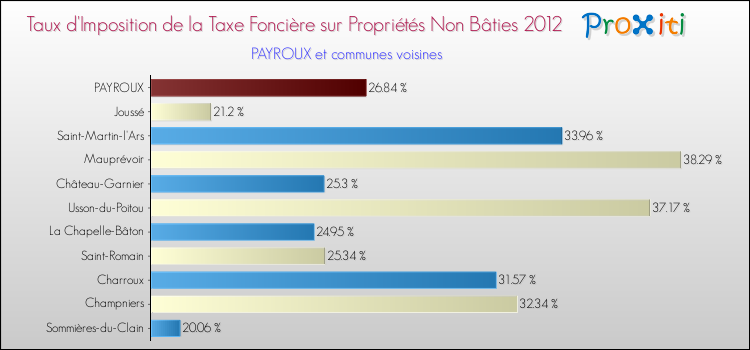 Taux d'imposition de la taxe foncière sur les immeubles et terrains non batis 2012 pour PAYROUX et les communes proches Comparaison des taux d'imposition de la taxe foncière sur les immeubles et terrains non batis 2012 pour PAYROUX et les communes voisines