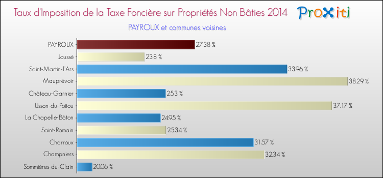 Taux d'imposition de la taxe foncière sur les immeubles et terrains non batis 2014 pour PAYROUX et les communes proches Comparaison des taux d'imposition de la taxe foncière sur les immeubles et terrains non batis 2014 pour PAYROUX et les communes voisines