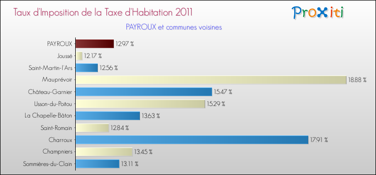 Taux d'imposition de la taxe d'habitation 2011 pour PAYROUX et les communes proches Comparaison des taux d'imposition de la taxe d'habitation 2011 pour PAYROUX et les communes voisines