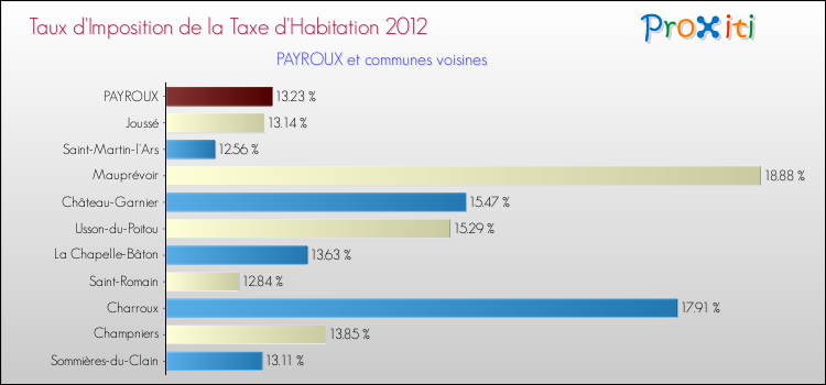 Taux d'imposition de la taxe d'habitation 2012 pour PAYROUX et les communes proches Comparaison des taux d'imposition de la taxe d'habitation 2012 pour PAYROUX et les communes voisines