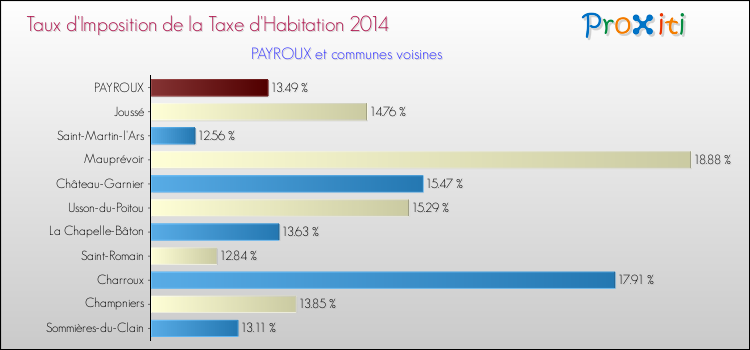 Taux d'imposition de la taxe d'habitation 2014 pour PAYROUX et les communes proches Comparaison des taux d'imposition de la taxe d'habitation 2014 pour PAYROUX et les communes voisines