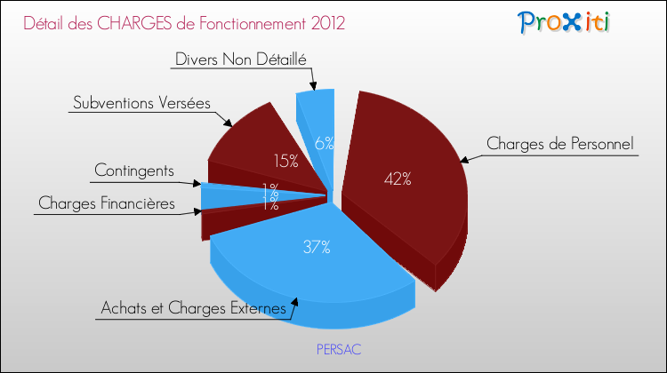 Décomposition des Charges de Fonctionnement 2012 de la commune de PERSAC Charges de Fonctionnement 2012 pour la commune de PERSAC