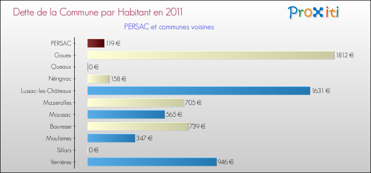 Dette par habitant de la commune en 2011 pour PERSAC et les communes proches Comparaison de la dette par habitant de la commune en 2011 pour PERSAC et les communes voisines