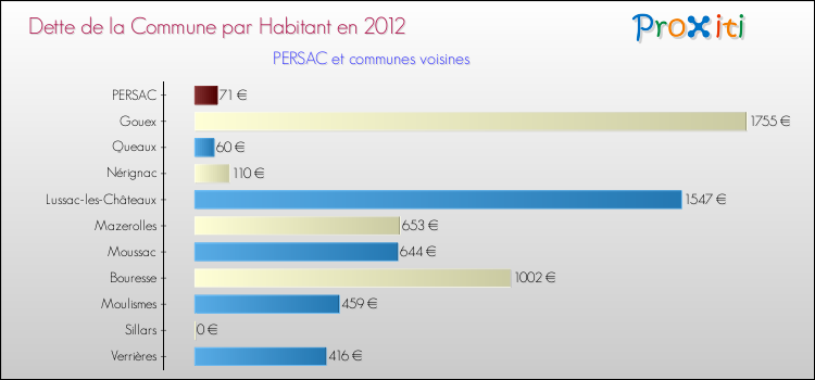 Dette par habitant de la commune en 2012 pour PERSAC et les communes proches Comparaison de la dette par habitant de la commune en 2012 pour PERSAC et les communes voisines