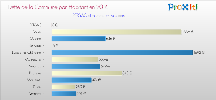 Dette par habitant de la commune en 2014 pour PERSAC et les communes proches Comparaison de la dette par habitant de la commune en 2014 pour PERSAC et les communes voisines