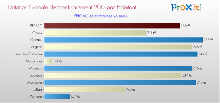 Montant des dotations globales de fonctionnement DGF par Habitant pour PERSAC et les communes proches Comparaison des des dotations globales de fonctionnement DGF par habitant pour PERSAC et les communes voisines