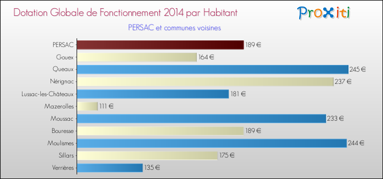 Montant des dotations globales de fonctionnement DGF par Habitant pour PERSAC et les communes proches en 2014. Comparaison des des dotations globales de fonctionnement DGF par habitant pour PERSAC et les communes voisines en 2014.