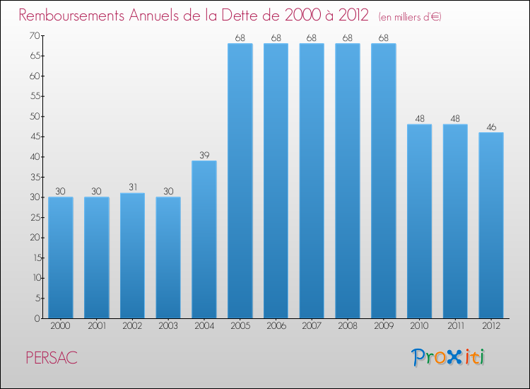 Evolution de l'annuité de la dette pour la commune de PERSAC de 2000 à 2012 Annuités de la dette pour PERSAC de 2000 à 2012