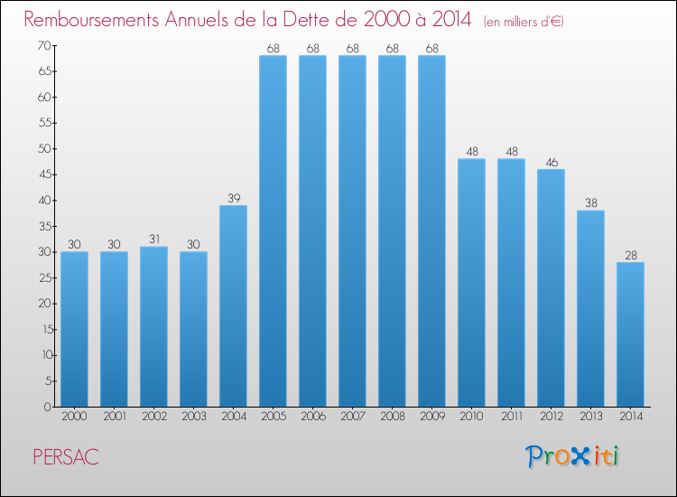 Evolution de l'annuité de la dette pour la commune de PERSAC de 2000 à 2014 Annuités de la dette pour PERSAC de 2000 à 2014