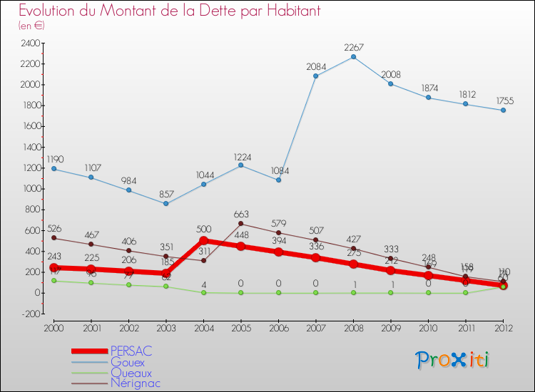 Evolution de la dette par habitant pour la commune de PERSAC et les communes proches de 2000 à 2012 Comparaison de la dette par habitant pour PERSAC et les communes voisines de 2000 à 2012