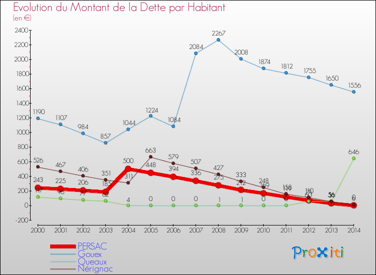 Evolution de la dette par habitant pour la commune de PERSAC et les communes proches de 2000 à 2014 Comparaison de la dette par habitant pour PERSAC et les communes voisines de 2000 à 2014
