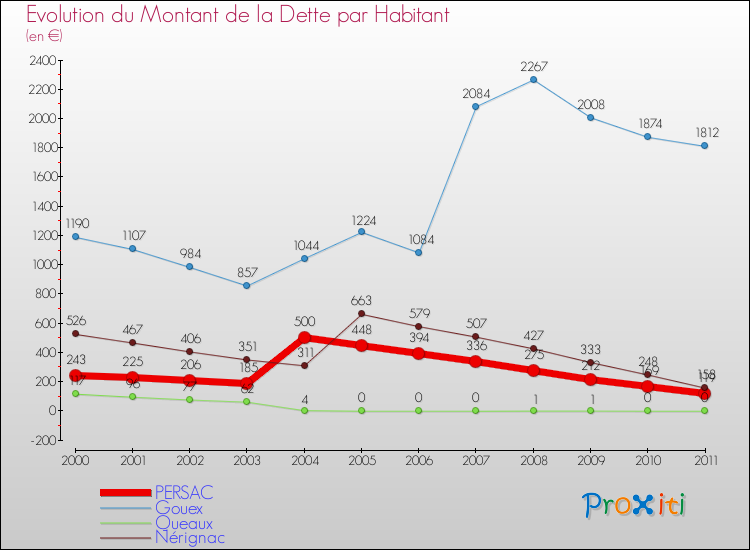 Evolution de la dette par habitant pour la commune de PERSAC et les communes proches Comparaison de la dette par habitant pour PERSAC et les communes voisines