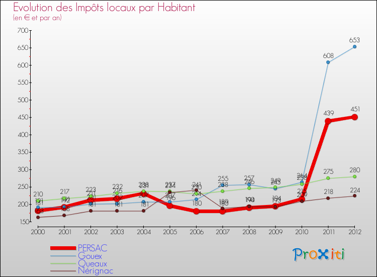 Evolution et montant des impôts locaux par Habitant pour PERSAC et les communes proches Comparaison des impôts locaux par habitant pour PERSAC et les communes voisines