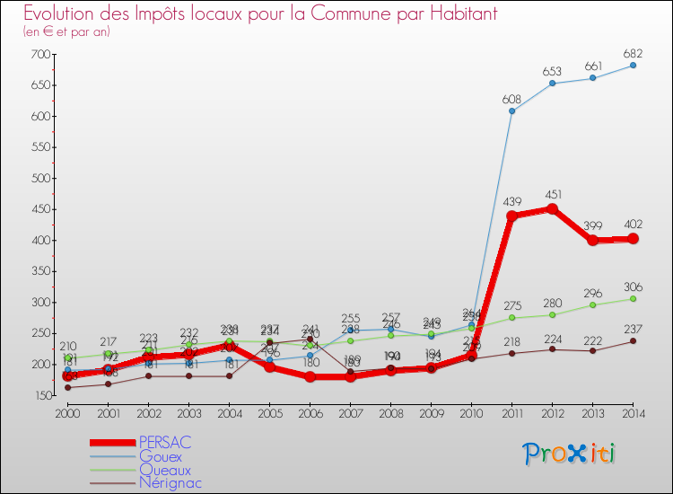 Evolution et montant des impôts locaux par Habitant pour PERSAC et les communes proches de 2000 à 2014 Comparaison des impôts locaux par habitant pour PERSAC et les communes voisines de 2000 à 2014