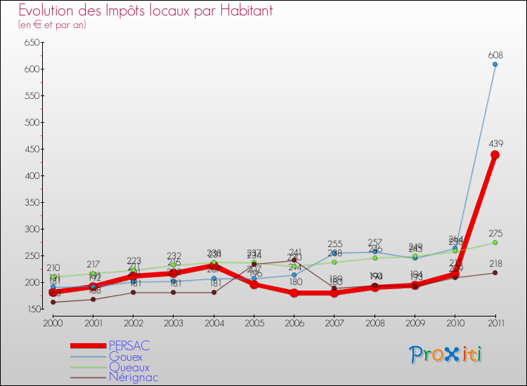 Evolution et montant des impôts locaux par Habitant pour PERSAC et les communes proches Comparaison des impôts locaux par habitant pour PERSAC et les communes voisines