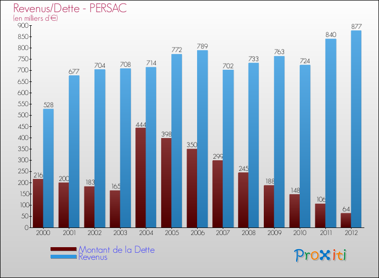 Evolution comparée de la dette et des revenus pour la commune de PERSAC de 2000 à 2012 Comparaison de la dette et des revenus pour PERSAC de 2000 à 2012