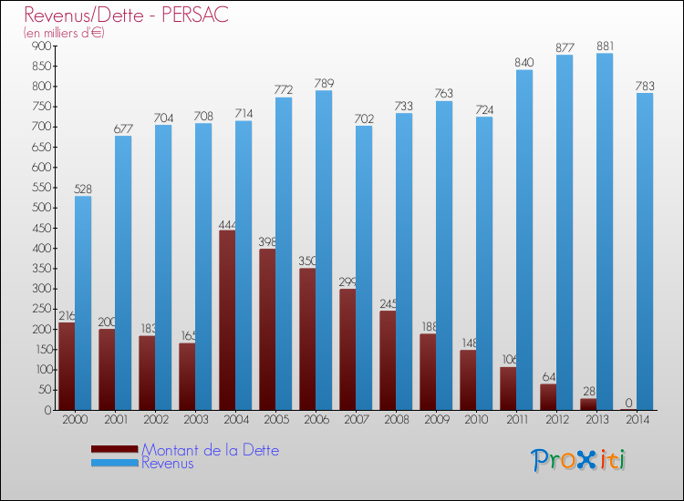 Evolution comparée de la dette et des revenus pour la commune de PERSAC de 2000 à 2014 Comparaison de la dette et des revenus pour PERSAC de 2000 à 2014