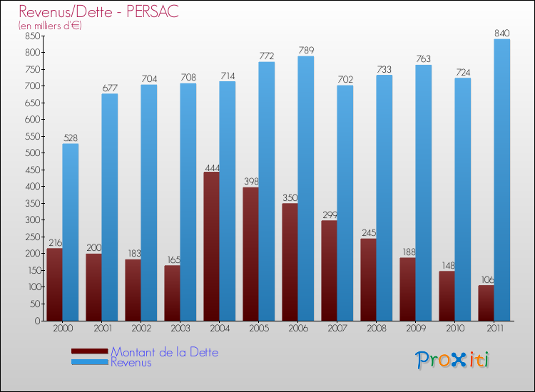 Evolution comparée de la dette et des revenus pour la commune de PERSAC de 2000 à 2011 Comparaison de la dette et des revenus pour PERSAC de 2000 à 2011