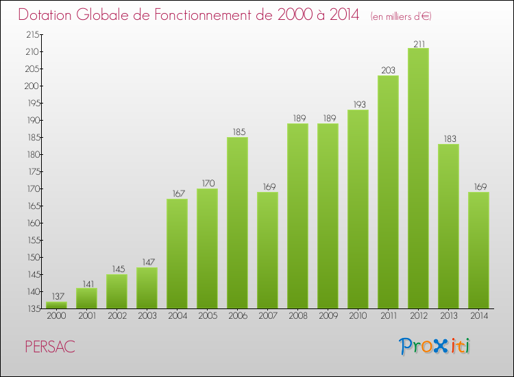 Evolution du montant de la Dotation Globale de Fonctionnement pour la commune de PERSAC de 2000 à 2014 Evolution du montant de la Dotation Globale de Fonctionnement pour PERSAC de 2000 à 2014