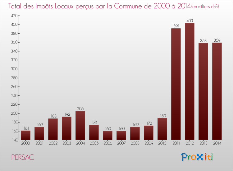 Evolution des Impôts Locaux pour la commune de PERSAC de 2000 à 2014 Evolution des Impôts Locaux pour PERSAC de 2000 à 2014