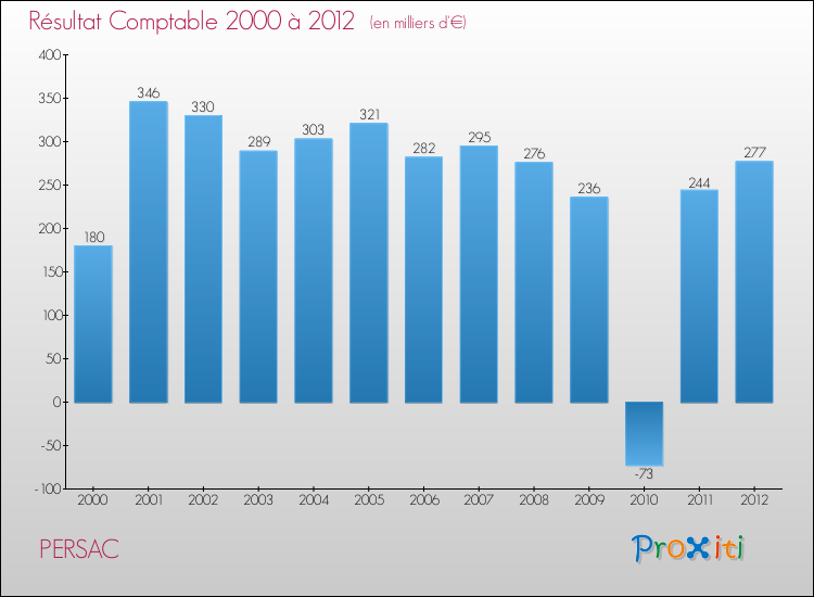 Evolution du résultat comptable pour la commune de PERSAC de 2000 à 2012 Evolution du résultat comptable pour PERSAC de 2000 à 2012