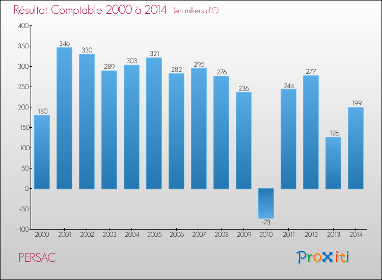 Evolution du résultat comptable pour la commune de PERSAC de 2000 à 2014 Evolution du résultat comptable pour PERSAC de 2000 à 2014