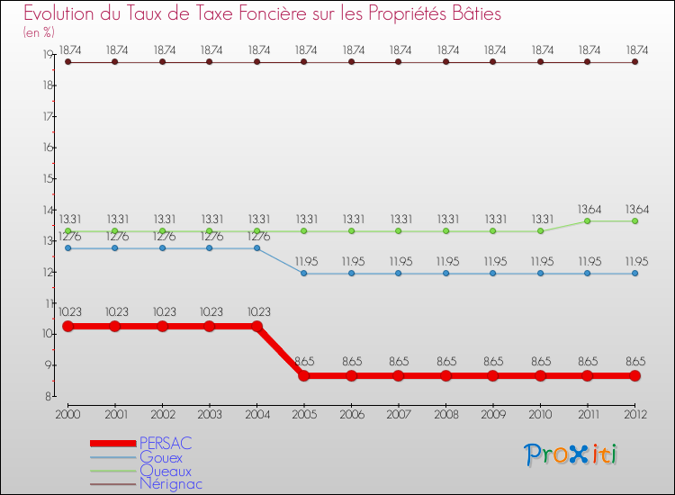 Evolution du taux de la taxe foncière sur le bati pour PERSAC et les communes proches de 2000 à 2012 Comparaison des taux de taxe foncière sur le bati pour PERSAC et les communes voisines de 2000 à 2012